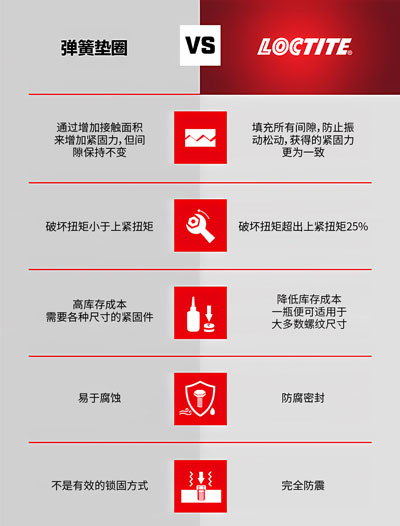 午夜福利大片螺紋鎖固劑與彈簧墊圈的區別