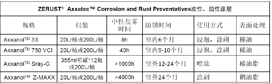 ZERUST® AxxanolTM 油性、脂性塗層技術參數